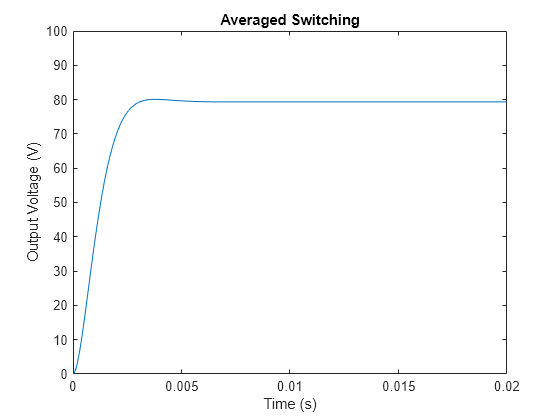 Figure contains an axes object. The axes object with title Averaged Switching, xlabel Time (s), ylabel Output Voltage (V) contains an object of type line.