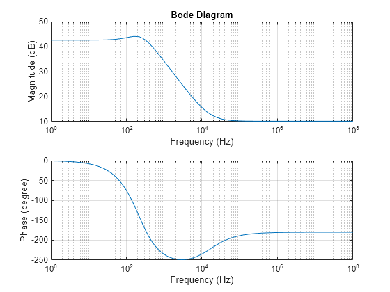 Figure contains 2 axes objects. Axes object 1 with title Bode Diagram, xlabel Frequency (Hz), ylabel Magnitude (dB) contains an object of type line. Axes object 2 with xlabel Frequency (Hz), ylabel Phase (degree) contains an object of type line.