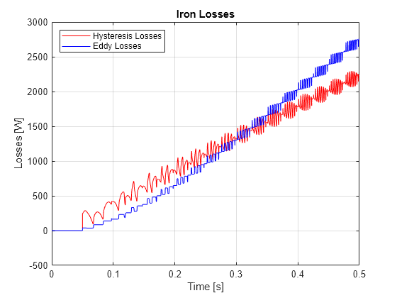 Figure contains an axes object. The axes object with title Iron Losses, xlabel Time [s], ylabel Losses [W] contains 2 objects of type line. These objects represent Hysteresis Losses, Eddy Losses.