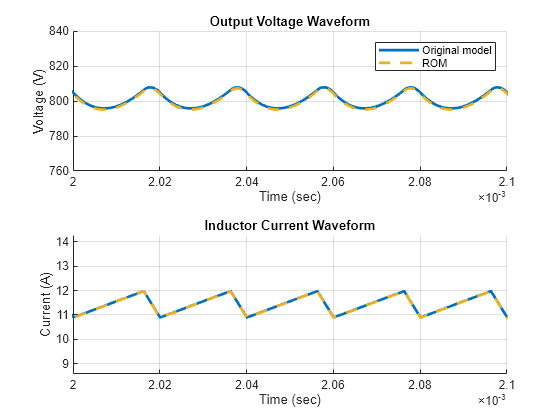 Figure contains 2 axes objects. Axes object 1 with title Output Voltage Waveform, xlabel Time (sec), ylabel Voltage (V) contains 2 objects of type line. These objects represent Original model, ROM. Axes object 2 with title Inductor Current Waveform, xlabel Time (sec), ylabel Current (A) contains 2 objects of type line. These objects represent Original, ROM.