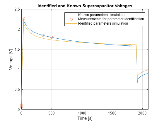 Figure contains an axes object. The axes object with title Identified and Known Supercapacitor Voltages, xlabel Time [s], ylabel Voltage [V] contains 3 objects of type line. One or more of the lines displays its values using only markers These objects represent Known parameters simulation, Measurements for parameter identification, Identified parameters simulation.