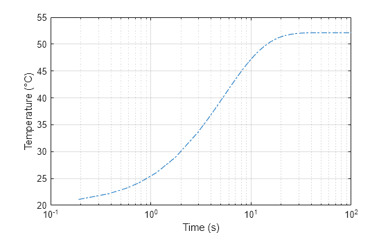 Figure contains an axes object. The axes object with xlabel Time (s), ylabel Temperature (°C) contains an object of type line.