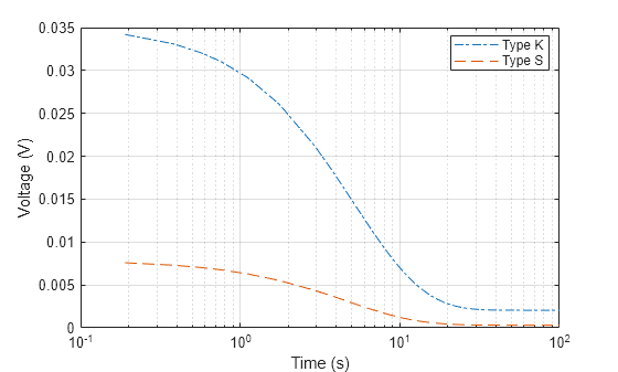 Figure contains an axes object. The axes object with xlabel Time (s), ylabel Voltage (V) contains 2 objects of type line. These objects represent Type K, Type S.