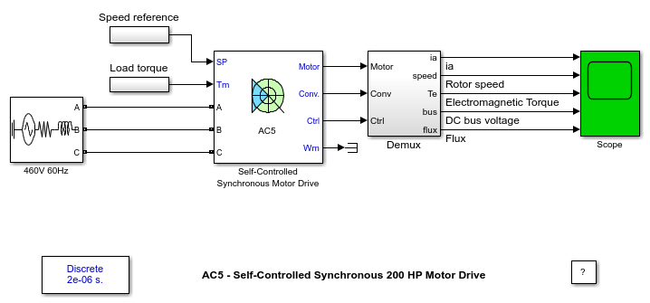 AC5 - 自己制御同期 200 HP モーター ドライブ