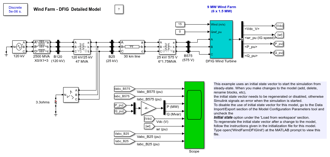 風力発電プラント - 二重供給誘導発電機 (DFIG)