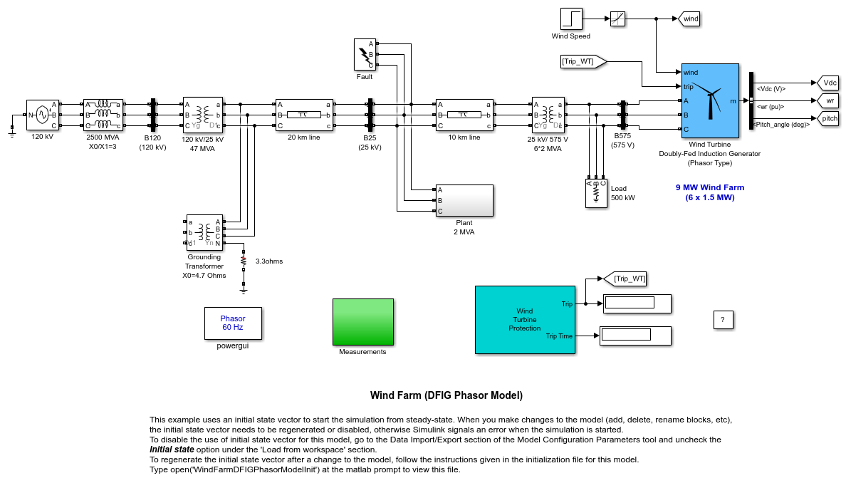 風力発電プラント - 二重供給誘導発電機 (DFIG) フェーザ モデル