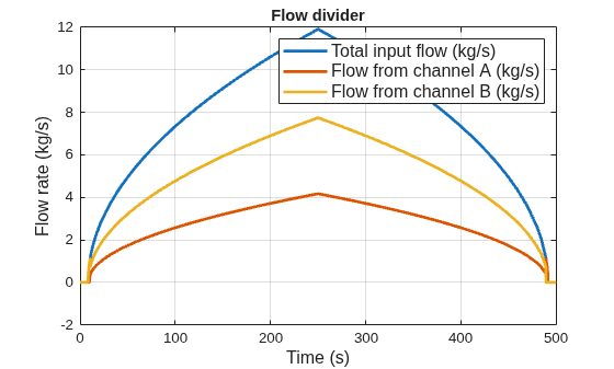 Figure h_FlowDivider contains an axes object. The axes object with title Flow divider, xlabel Time (s), ylabel Flow rate (kg/s) contains 3 objects of type line. These objects represent Total input flow (kg/s), Flow from channel A (kg/s), Flow from channel B (kg/s).