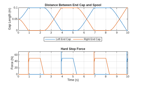 Figure contains 2 axes objects. Axes object 1 with title Distance Between End Cap and Spool, ylabel Gap Length (m) contains 2 objects of type line. These objects represent Left End Cap, Right End Cap. Axes object 2 with title Hard Stop Force, xlabel Time (s), ylabel Force (N) contains 2 objects of type line.