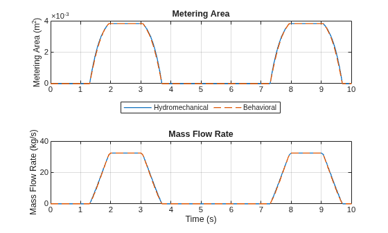 Figure contains 2 axes objects. Axes object 1 with title Metering Area, ylabel Metering Area (m^2) contains 2 objects of type line. These objects represent Hydromechanical, Behavioral. Axes object 2 with title Mass Flow Rate, xlabel Time (s), ylabel Mass Flow Rate (kg/s) contains 2 objects of type line.