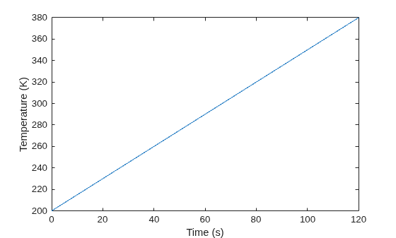 Figure contains an axes object. The axes object with xlabel Time (s), ylabel Temperature (K) contains an object of type line.