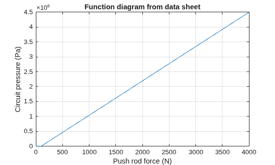 Figure contains an axes object. The axes object with title Function diagram from data sheet, xlabel Push rod force (N), ylabel Circuit pressure (Pa) contains an object of type line.