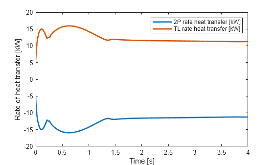 Figure contains an axes object. The axes object with xlabel Time [s], ylabel Rate of heat transfer [kW] contains 2 objects of type line. These objects represent 2P rate heat transfer [kW], TL rate heat transfer [kW].