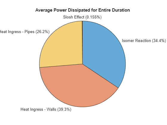 Figure contains an object of type piechart. The chart of type piechart has title Average Power Dissipated for Entire Duration.