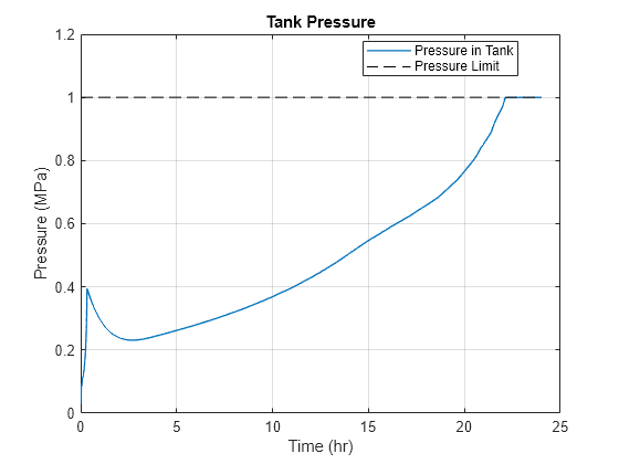 Figure contains an axes object. The axes object with title Tank Pressure, xlabel Time (hr), ylabel Pressure (MPa) contains 2 objects of type line. These objects represent Pressure in Tank, Pressure Limit.