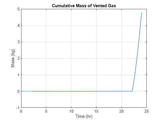 Figure contains an axes object. The axes object with title Cumulative Mass of Vented Gas, xlabel Time (hr), ylabel Mass (kg) contains an object of type line.