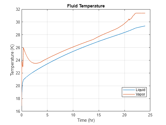 Figure contains an axes object. The axes object with title Fluid Temperature, xlabel Time (hr), ylabel Temperature (K) contains 2 objects of type line. These objects represent Liquid, Vapor.