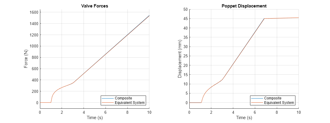 Figure PositionBasedPressureReliefValveComponentization; contains 2 axes objects. Axes object 1 with title Valve Forces, xlabel Time (s), ylabel Force (N) contains 2 objects of type line. These objects represent Composite, Equivalent System. Axes object 2 with title Poppet Displacement, xlabel Time (s), ylabel Displacement (mm) contains 2 objects of type line. These objects represent Composite, Equivalent System.