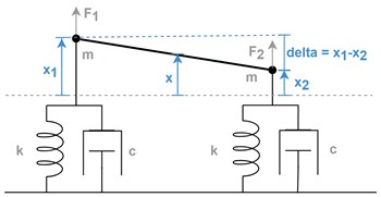 Diagram of two identical mass, spring, damper systems with the masses connected
