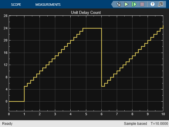 The output of the Scope block named Unit Delay Counter.