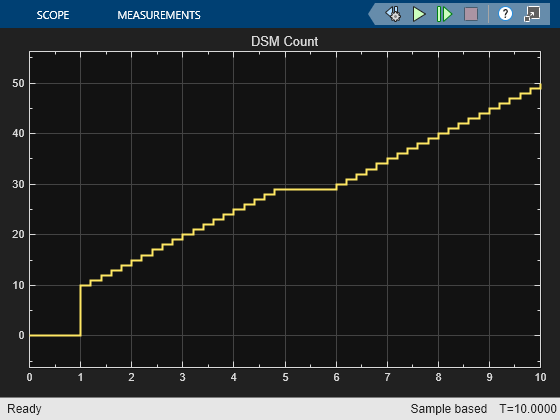 The output of the Scope block named DSM Counter.