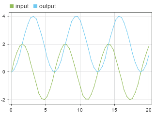 A Dashboard Scope block displays the input and output of the Integrator block.