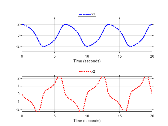 Figure contains 2 axes objects. Axes object 1 with xlabel Time (seconds) contains an object of type line. This object represents x1. Axes object 2 with xlabel Time (seconds) contains an object of type line. This object represents x2.