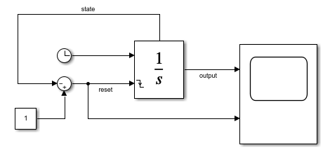 The model SelfResettingIntegrator..