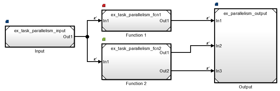 A Simulink model with 4 reference model blocks to represent the input, 2 functions, and output. Each reference model has a block-to-task mapping symbol in the top-left corner. There is a z-1 badge above every connection to represent delays.