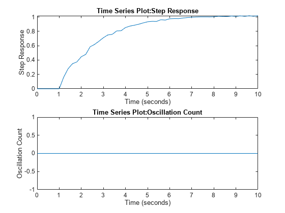 Figure contains 2 axes objects. Axes object 1 with title Time Series Plot:Step Response, xlabel Time (seconds), ylabel Step Response contains an object of type line. Axes object 2 with title Time Series Plot:Oscillation Count, xlabel Time (seconds), ylabel Oscillation Count contains an object of type stair.