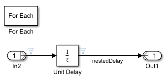 Inside the For Each Subsystem2 block the input is connected to a Unit Delay block which is connected to an Outport block. The signal is named nestedDelay.