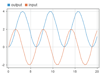 A Dashboard Scope block displays the input and output of the Integrator block.