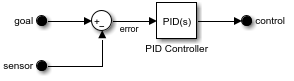 Controller subsystem with a PID Controller block