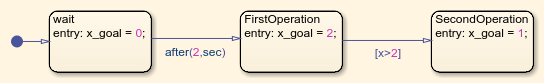 Stateflow chart for operator logic