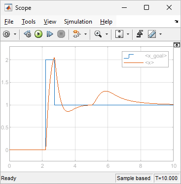 Plot of simulation results in Scope window