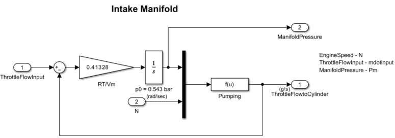 Intake Manifold Subsystem
