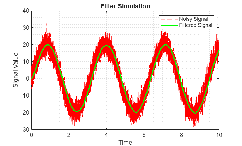 Python Code ブロックを使用してローパス フィルターの Python コードを Simulink に統合