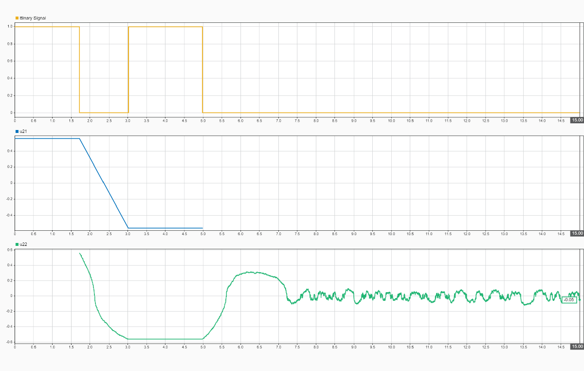 Enabled subsystem output shows the components u21 and u22 of the control signal u2.