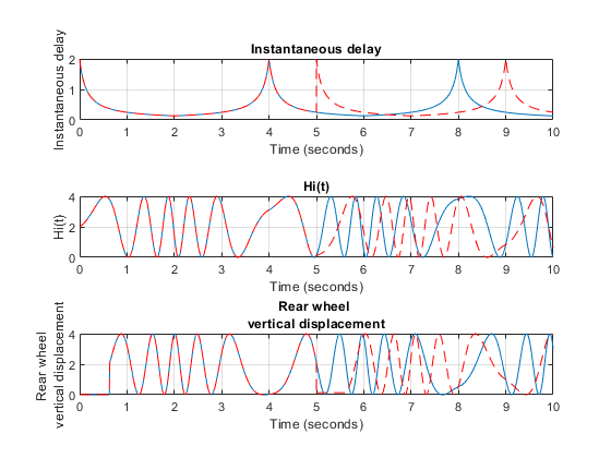 Specify Initial State for Simulation