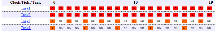 マルチコア プログラミング向けのコアに対するタスクの割り当て