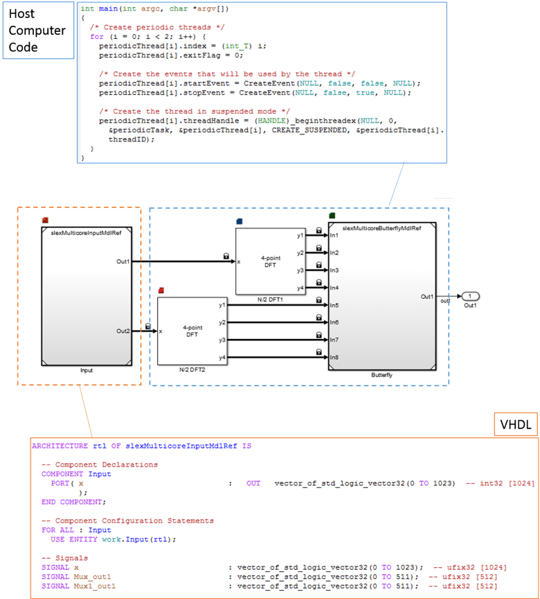 マルチコア プロセッサおよび FPGA への FFT の実装