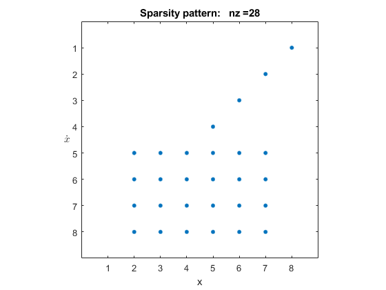 Exploring the Solver Jacobian Structure of a Model