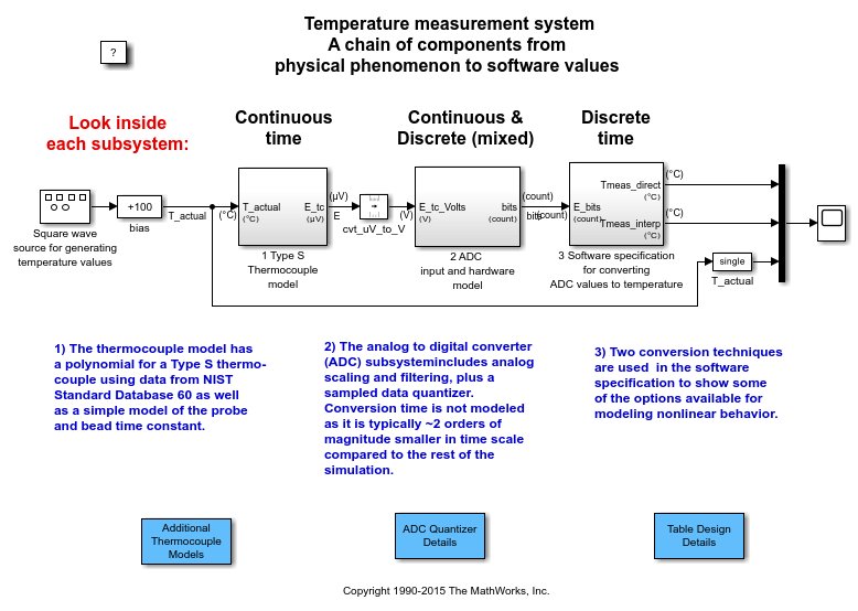 Approximating Nonlinear Relationships: Type S Thermocouple