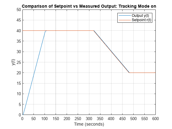 Figure contains an axes object. The axes object with title Comparison of Setpoint vs Measured Output: Tracking Mode on, xlabel Time (seconds), ylabel y(t) contains 2 objects of type line. These objects represent Output y(t), Setpoint r(t).