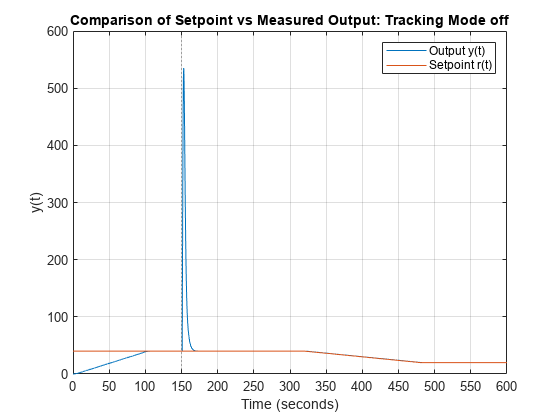 Figure contains an axes object. The axes object with title Comparison of Setpoint vs Measured Output: Tracking Mode off, xlabel Time (seconds), ylabel y(t) contains 2 objects of type line. These objects represent Output y(t), Setpoint r(t).