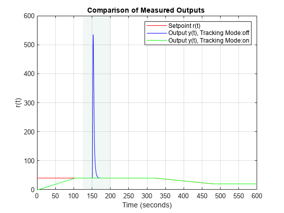 Figure contains an axes object. The axes object with title Comparison of Measured Outputs, xlabel Time (seconds), ylabel r(t) contains 3 objects of type line. These objects represent Setpoint r(t), Output y(t), Tracking Mode:off, Output y(t), Tracking Mode:on.