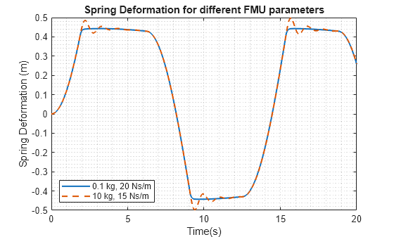 Export Simscape Model as FMU with Tunable Parameters and Internal Variables