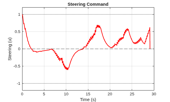 Figure PID Tracking - Steering contains an axes object. The axes object with title Steering Command, xlabel Time (s), ylabel Steering (u) contains 4 objects of type line, constantline.