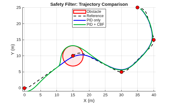 Figure PID vs PID+CBF Tracking-Trajectory contains an axes object. The axes object with title Safety Filter: Trajectory Comparison, xlabel X (m), ylabel Y (m) contains 4 objects of type patch, line. These objects represent Obstacle, Reference, PID only, PID + CBF.