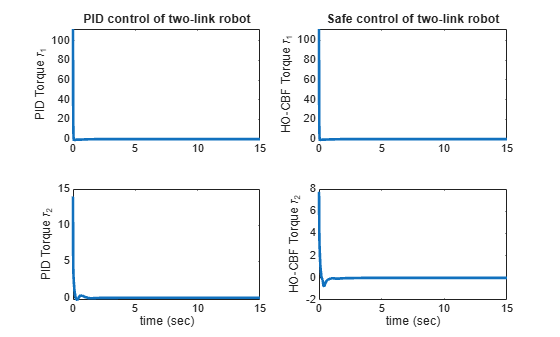 Figure contains 4 axes objects. Axes object 1 with title PID control of two-link robot, ylabel PID Torque \tau_1 contains an object of type line. Axes object 2 with title Safe control of two-link robot, ylabel HO-CBF Torque \tau_1 contains an object of type line. Axes object 3 with xlabel time (sec), ylabel PID Torque \tau_2 contains an object of type line. Axes object 4 with xlabel time (sec), ylabel HO-CBF Torque \tau_2 contains an object of type line.