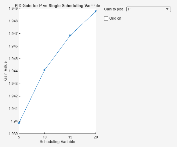 Figure Plot Gain Surface contains an axes object and another object of type uigridlayout. The axes object with title PID Gain for P vs Single Scheduling Variable, xlabel Scheduling Variable, ylabel Gain Value contains an object of type line.